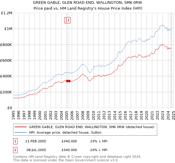 GREEN GABLE, GLEN ROAD END, WALLINGTON, SM6 0RW: Price paid vs HM Land Registry's House Price Index