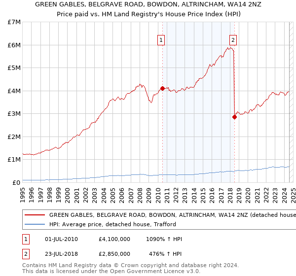 GREEN GABLES, BELGRAVE ROAD, BOWDON, ALTRINCHAM, WA14 2NZ: Price paid vs HM Land Registry's House Price Index