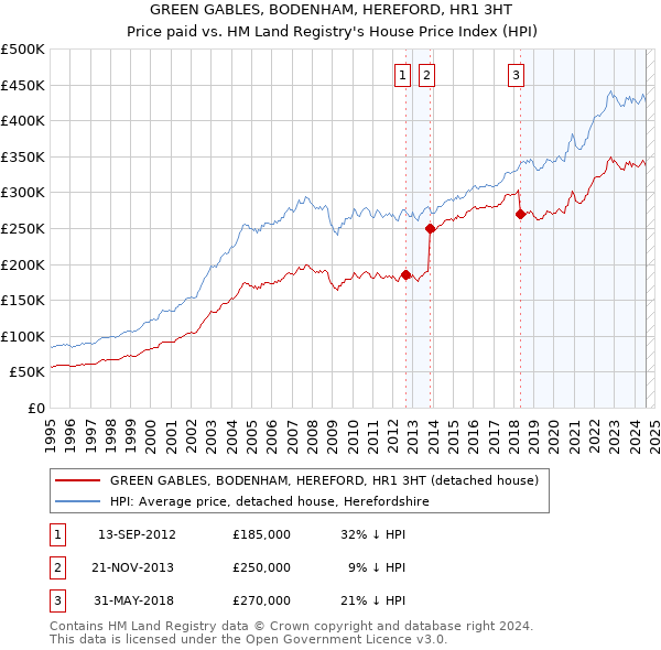 GREEN GABLES, BODENHAM, HEREFORD, HR1 3HT: Price paid vs HM Land Registry's House Price Index