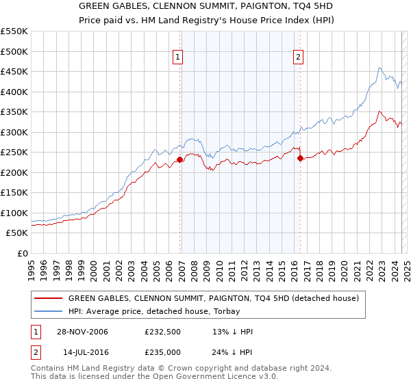 GREEN GABLES, CLENNON SUMMIT, PAIGNTON, TQ4 5HD: Price paid vs HM Land Registry's House Price Index