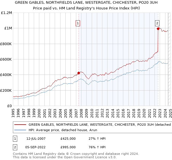 GREEN GABLES, NORTHFIELDS LANE, WESTERGATE, CHICHESTER, PO20 3UH: Price paid vs HM Land Registry's House Price Index