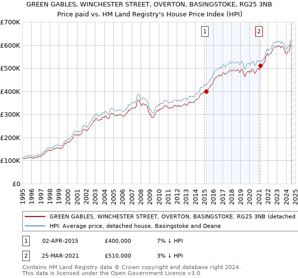 GREEN GABLES, WINCHESTER STREET, OVERTON, BASINGSTOKE, RG25 3NB: Price paid vs HM Land Registry's House Price Index