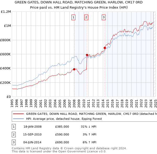 GREEN GATES, DOWN HALL ROAD, MATCHING GREEN, HARLOW, CM17 0RD: Price paid vs HM Land Registry's House Price Index