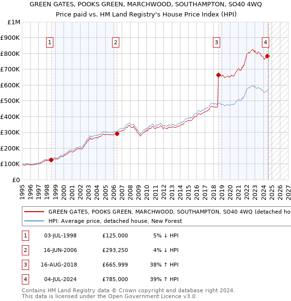 GREEN GATES, POOKS GREEN, MARCHWOOD, SOUTHAMPTON, SO40 4WQ: Price paid vs HM Land Registry's House Price Index