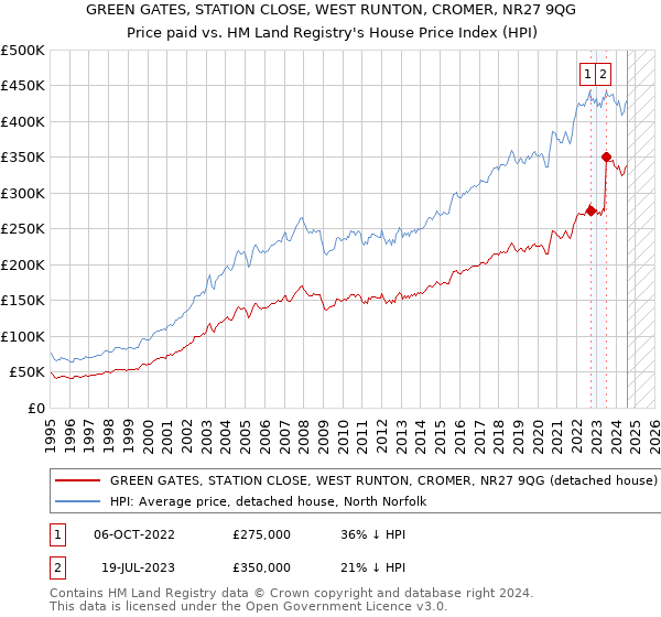 GREEN GATES, STATION CLOSE, WEST RUNTON, CROMER, NR27 9QG: Price paid vs HM Land Registry's House Price Index