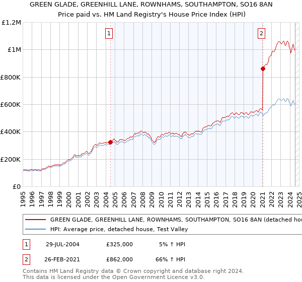 GREEN GLADE, GREENHILL LANE, ROWNHAMS, SOUTHAMPTON, SO16 8AN: Price paid vs HM Land Registry's House Price Index