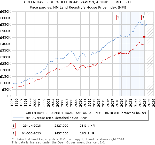 GREEN HAYES, BURNDELL ROAD, YAPTON, ARUNDEL, BN18 0HT: Price paid vs HM Land Registry's House Price Index