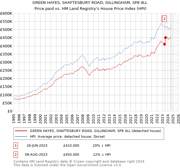 GREEN HAYES, SHAFTESBURY ROAD, GILLINGHAM, SP8 4LL: Price paid vs HM Land Registry's House Price Index