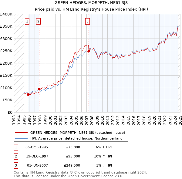 GREEN HEDGES, MORPETH, NE61 3JS: Price paid vs HM Land Registry's House Price Index