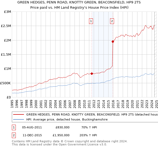 GREEN HEDGES, PENN ROAD, KNOTTY GREEN, BEACONSFIELD, HP9 2TS: Price paid vs HM Land Registry's House Price Index