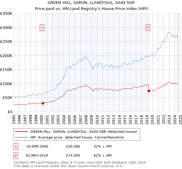 GREEN HILL, SARON, LLANDYSUL, SA44 5DR: Price paid vs HM Land Registry's House Price Index