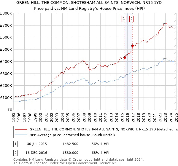 GREEN HILL, THE COMMON, SHOTESHAM ALL SAINTS, NORWICH, NR15 1YD: Price paid vs HM Land Registry's House Price Index