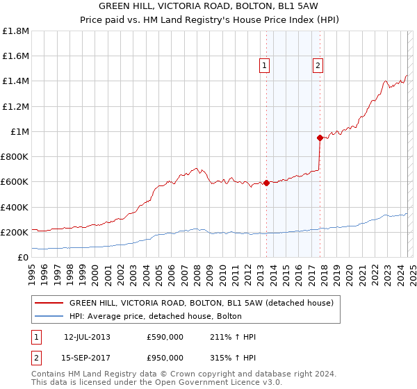 GREEN HILL, VICTORIA ROAD, BOLTON, BL1 5AW: Price paid vs HM Land Registry's House Price Index