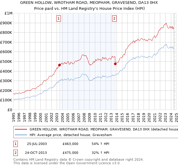 GREEN HOLLOW, WROTHAM ROAD, MEOPHAM, GRAVESEND, DA13 0HX: Price paid vs HM Land Registry's House Price Index