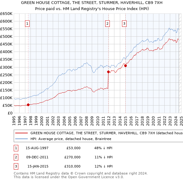 GREEN HOUSE COTTAGE, THE STREET, STURMER, HAVERHILL, CB9 7XH: Price paid vs HM Land Registry's House Price Index