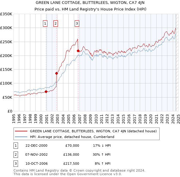 GREEN LANE COTTAGE, BLITTERLEES, WIGTON, CA7 4JN: Price paid vs HM Land Registry's House Price Index