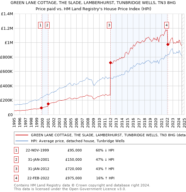 GREEN LANE COTTAGE, THE SLADE, LAMBERHURST, TUNBRIDGE WELLS, TN3 8HG: Price paid vs HM Land Registry's House Price Index