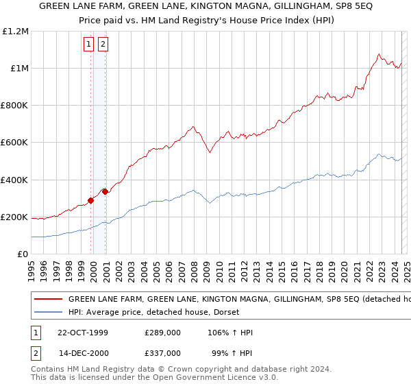 GREEN LANE FARM, GREEN LANE, KINGTON MAGNA, GILLINGHAM, SP8 5EQ: Price paid vs HM Land Registry's House Price Index