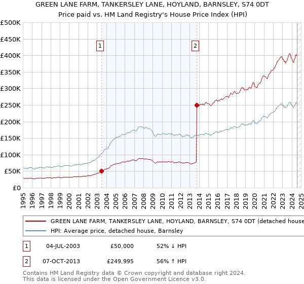 GREEN LANE FARM, TANKERSLEY LANE, HOYLAND, BARNSLEY, S74 0DT: Price paid vs HM Land Registry's House Price Index