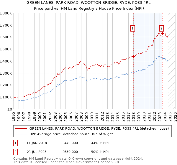 GREEN LANES, PARK ROAD, WOOTTON BRIDGE, RYDE, PO33 4RL: Price paid vs HM Land Registry's House Price Index