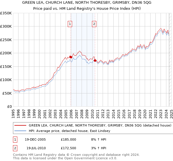 GREEN LEA, CHURCH LANE, NORTH THORESBY, GRIMSBY, DN36 5QG: Price paid vs HM Land Registry's House Price Index