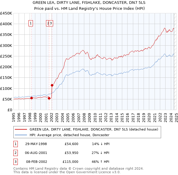 GREEN LEA, DIRTY LANE, FISHLAKE, DONCASTER, DN7 5LS: Price paid vs HM Land Registry's House Price Index