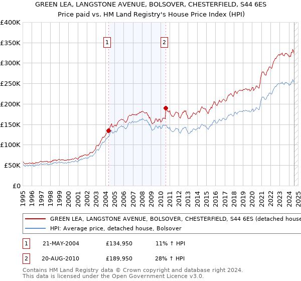 GREEN LEA, LANGSTONE AVENUE, BOLSOVER, CHESTERFIELD, S44 6ES: Price paid vs HM Land Registry's House Price Index