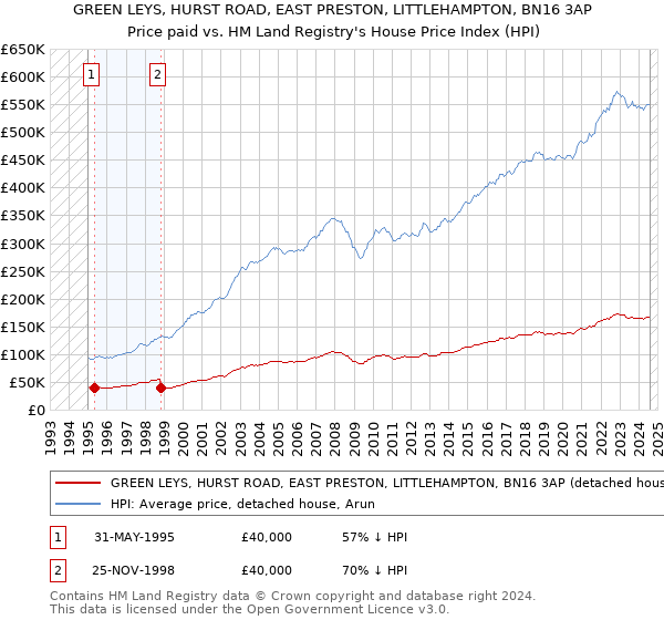 GREEN LEYS, HURST ROAD, EAST PRESTON, LITTLEHAMPTON, BN16 3AP: Price paid vs HM Land Registry's House Price Index