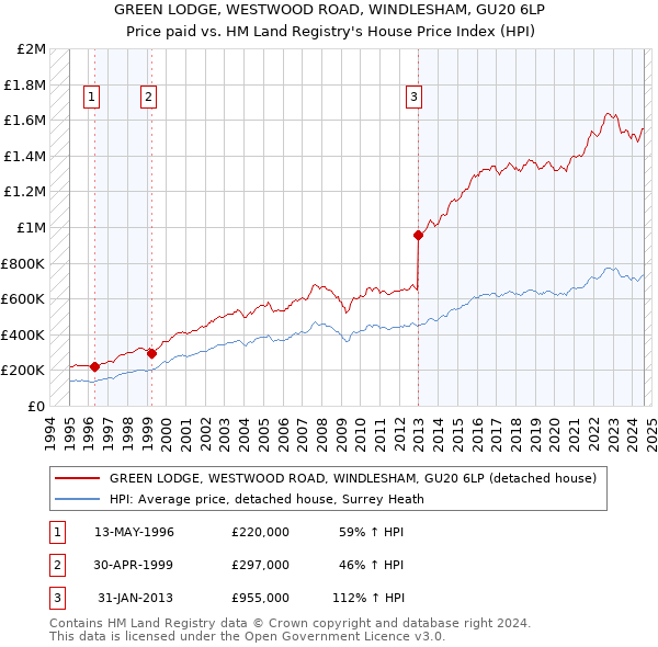 GREEN LODGE, WESTWOOD ROAD, WINDLESHAM, GU20 6LP: Price paid vs HM Land Registry's House Price Index