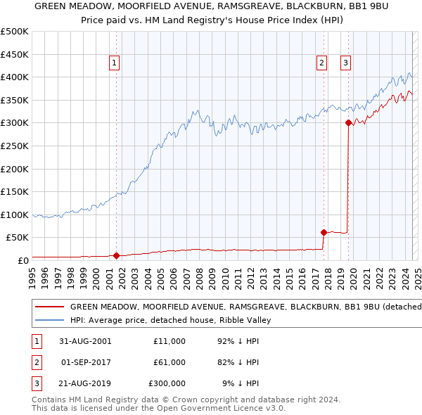 GREEN MEADOW, MOORFIELD AVENUE, RAMSGREAVE, BLACKBURN, BB1 9BU: Price paid vs HM Land Registry's House Price Index