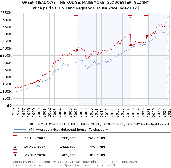 GREEN MEADOWS, THE RUDGE, MAISEMORE, GLOUCESTER, GL2 8HY: Price paid vs HM Land Registry's House Price Index