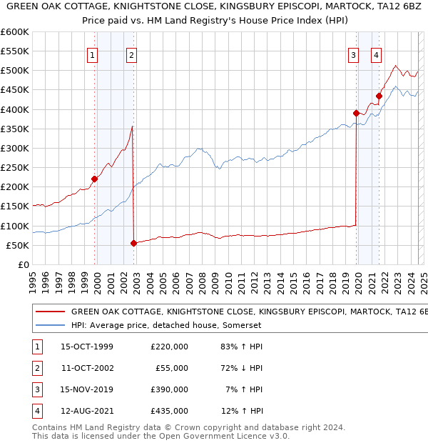 GREEN OAK COTTAGE, KNIGHTSTONE CLOSE, KINGSBURY EPISCOPI, MARTOCK, TA12 6BZ: Price paid vs HM Land Registry's House Price Index