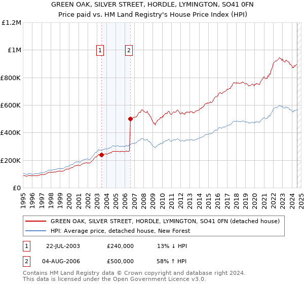 GREEN OAK, SILVER STREET, HORDLE, LYMINGTON, SO41 0FN: Price paid vs HM Land Registry's House Price Index