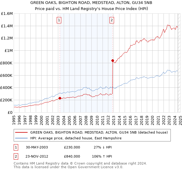 GREEN OAKS, BIGHTON ROAD, MEDSTEAD, ALTON, GU34 5NB: Price paid vs HM Land Registry's House Price Index