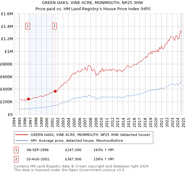 GREEN OAKS, VINE ACRE, MONMOUTH, NP25 3HW: Price paid vs HM Land Registry's House Price Index