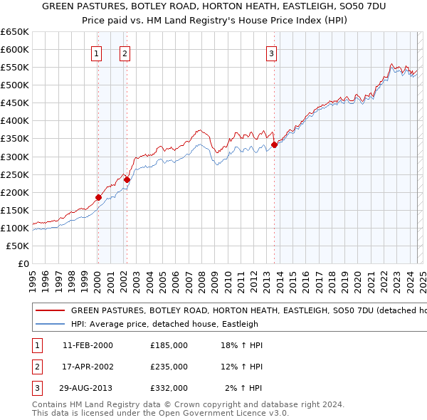 GREEN PASTURES, BOTLEY ROAD, HORTON HEATH, EASTLEIGH, SO50 7DU: Price paid vs HM Land Registry's House Price Index