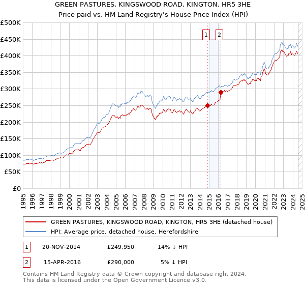 GREEN PASTURES, KINGSWOOD ROAD, KINGTON, HR5 3HE: Price paid vs HM Land Registry's House Price Index