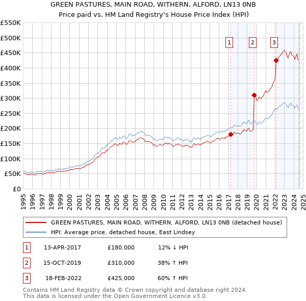 GREEN PASTURES, MAIN ROAD, WITHERN, ALFORD, LN13 0NB: Price paid vs HM Land Registry's House Price Index