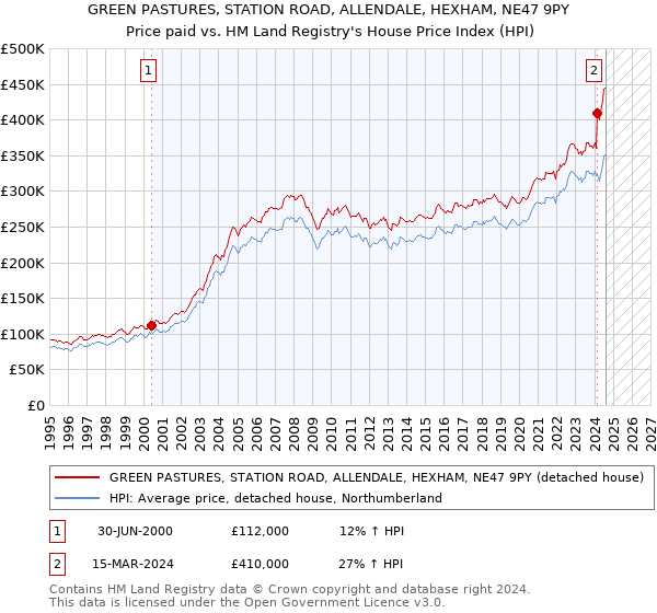 GREEN PASTURES, STATION ROAD, ALLENDALE, HEXHAM, NE47 9PY: Price paid vs HM Land Registry's House Price Index