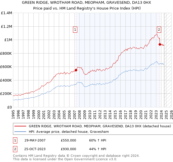 GREEN RIDGE, WROTHAM ROAD, MEOPHAM, GRAVESEND, DA13 0HX: Price paid vs HM Land Registry's House Price Index