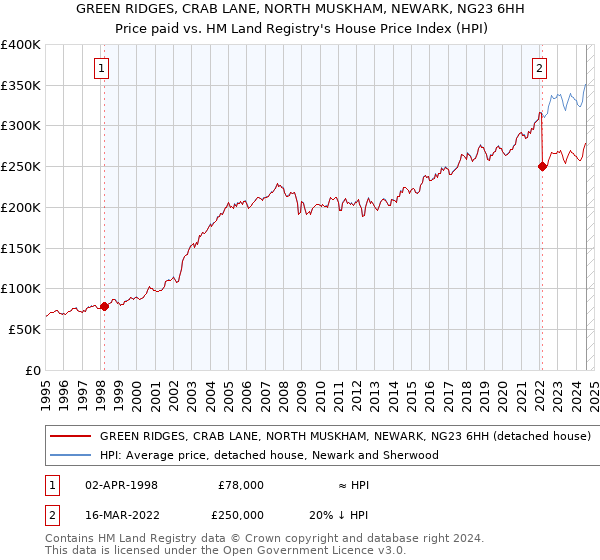 GREEN RIDGES, CRAB LANE, NORTH MUSKHAM, NEWARK, NG23 6HH: Price paid vs HM Land Registry's House Price Index