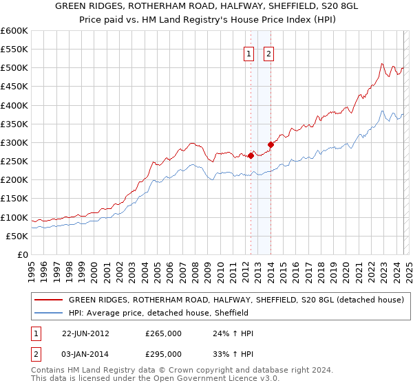 GREEN RIDGES, ROTHERHAM ROAD, HALFWAY, SHEFFIELD, S20 8GL: Price paid vs HM Land Registry's House Price Index