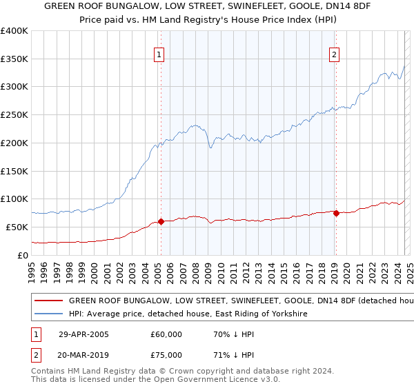 GREEN ROOF BUNGALOW, LOW STREET, SWINEFLEET, GOOLE, DN14 8DF: Price paid vs HM Land Registry's House Price Index