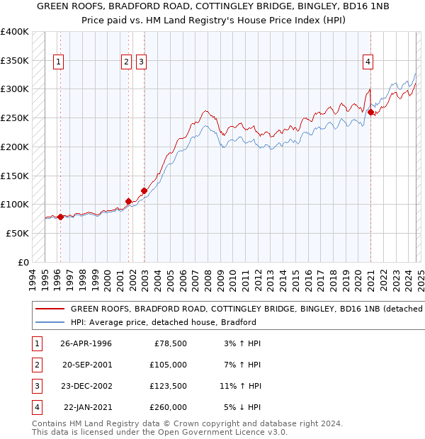 GREEN ROOFS, BRADFORD ROAD, COTTINGLEY BRIDGE, BINGLEY, BD16 1NB: Price paid vs HM Land Registry's House Price Index