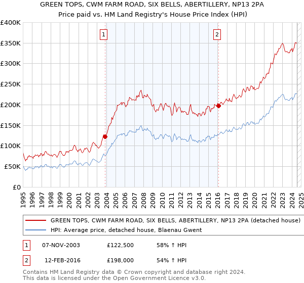 GREEN TOPS, CWM FARM ROAD, SIX BELLS, ABERTILLERY, NP13 2PA: Price paid vs HM Land Registry's House Price Index