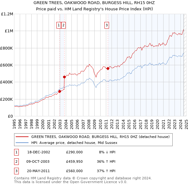 GREEN TREES, OAKWOOD ROAD, BURGESS HILL, RH15 0HZ: Price paid vs HM Land Registry's House Price Index