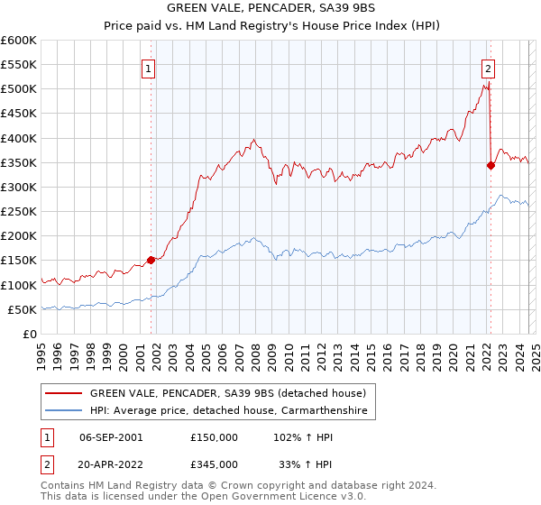 GREEN VALE, PENCADER, SA39 9BS: Price paid vs HM Land Registry's House Price Index