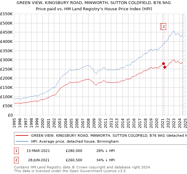 GREEN VIEW, KINGSBURY ROAD, MINWORTH, SUTTON COLDFIELD, B76 9AG: Price paid vs HM Land Registry's House Price Index