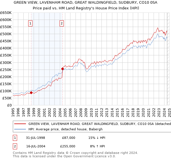 GREEN VIEW, LAVENHAM ROAD, GREAT WALDINGFIELD, SUDBURY, CO10 0SA: Price paid vs HM Land Registry's House Price Index