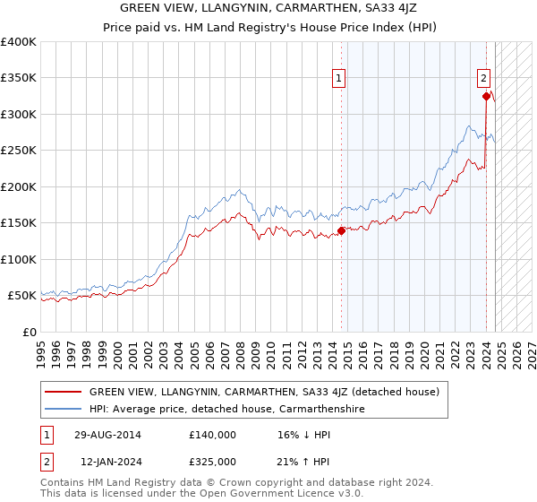 GREEN VIEW, LLANGYNIN, CARMARTHEN, SA33 4JZ: Price paid vs HM Land Registry's House Price Index